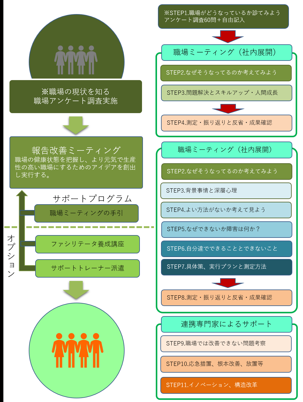 診断の活用のステップ
