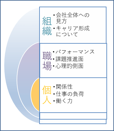 質問項目の構成と背景となる考え方